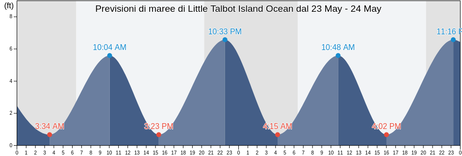 Maree di Little Talbot Island Ocean, Duval County, Florida, United States