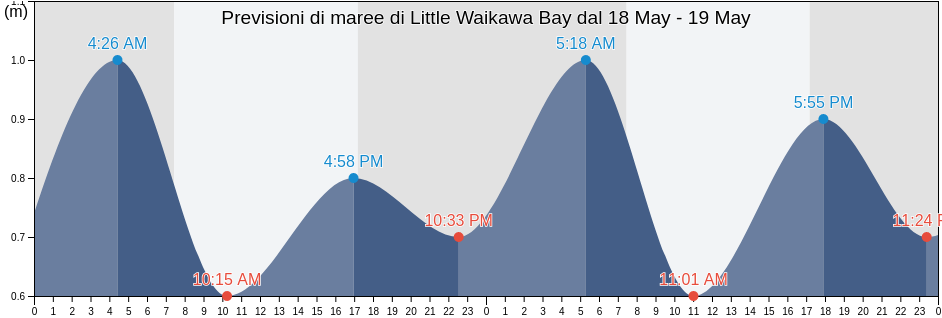 Maree di Little Waikawa Bay, Marlborough, New Zealand