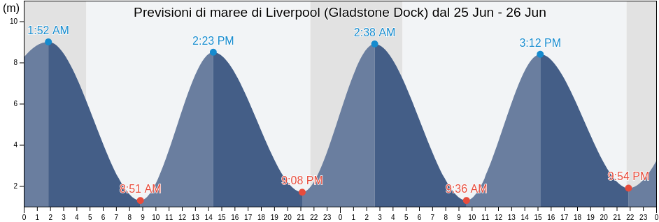 Maree di Liverpool (Gladstone Dock), Liverpool, England, United Kingdom