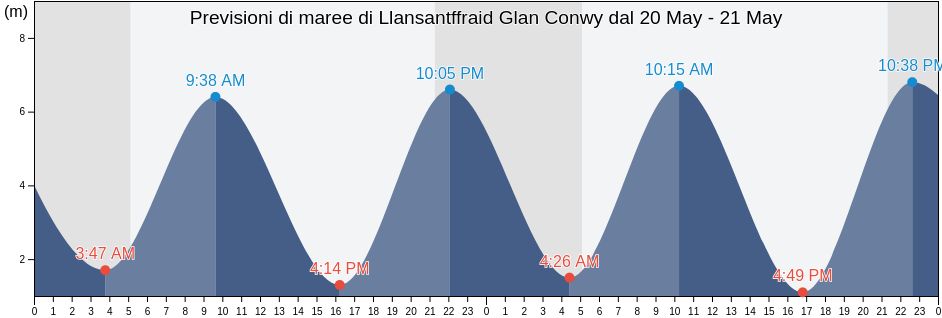 Maree di Llansantffraid Glan Conwy, Conwy, Wales, United Kingdom