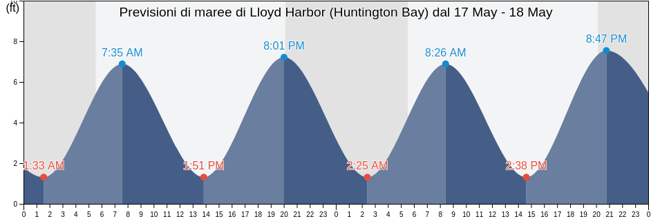 Maree di Lloyd Harbor (Huntington Bay), Suffolk County, New York, United States
