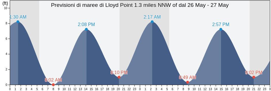 Maree di Lloyd Point 1.3 miles NNW of, Suffolk County, New York, United States