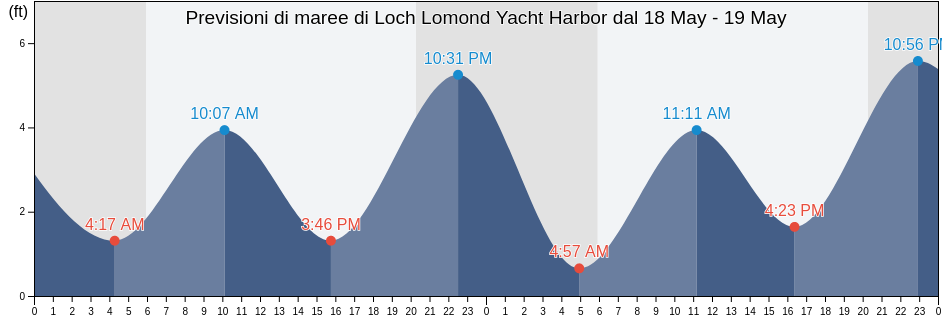 Maree di Loch Lomond Yacht Harbor, Marin County, California, United States