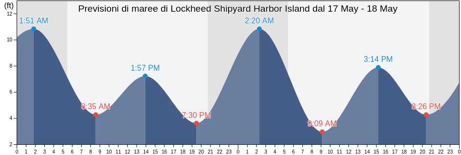 Maree di Lockheed Shipyard Harbor Island, Kitsap County, Washington, United States