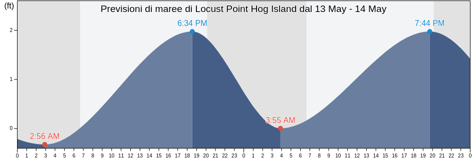 Maree di Locust Point Hog Island, Charlotte County, Florida, United States