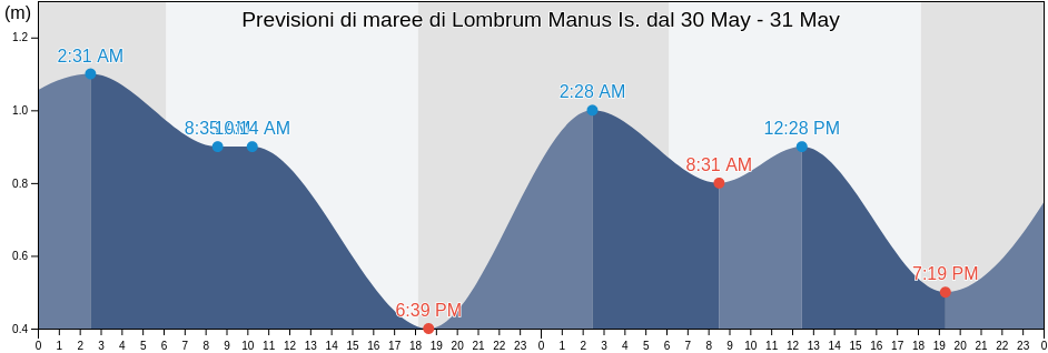 Maree di Lombrum Manus Is., Manus, Manus, Papua New Guinea