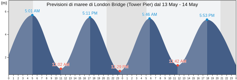 Maree di London Bridge (Tower Pier), Greater London, England, United Kingdom