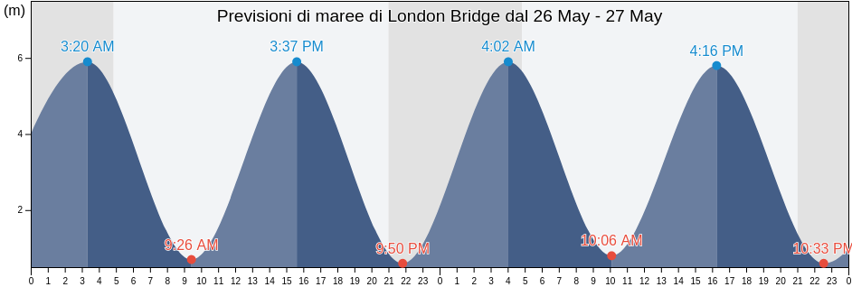 Maree di London Bridge, Greater London, England, United Kingdom
