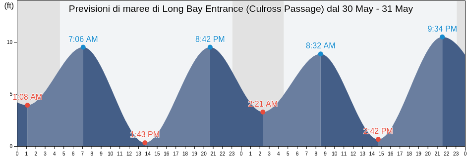 Maree di Long Bay Entrance (Culross Passage), Anchorage Municipality, Alaska, United States