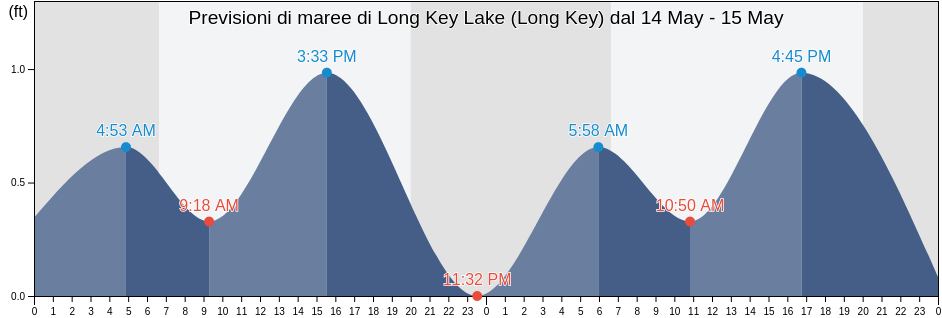 Maree di Long Key Lake (Long Key), Miami-Dade County, Florida, United States