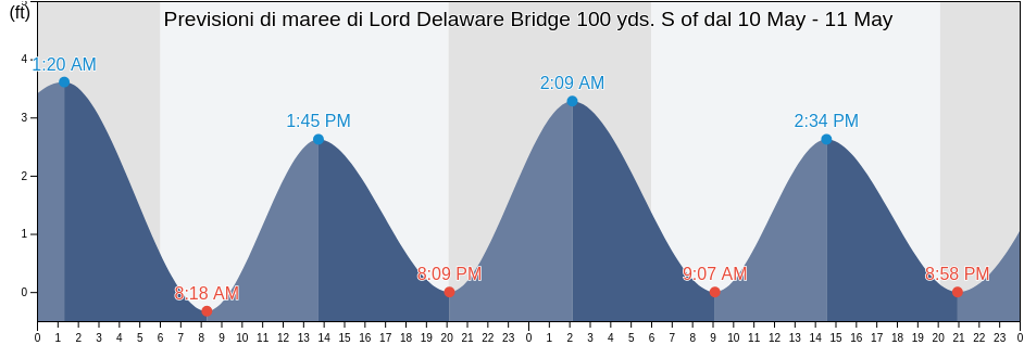Maree di Lord Delaware Bridge 100 yds. S of, New Kent County, Virginia, United States