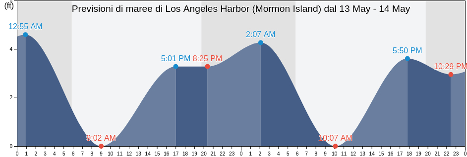 Maree di Los Angeles Harbor (Mormon Island), Los Angeles County, California, United States