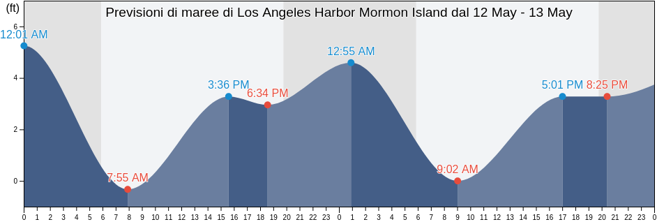 Maree di Los Angeles Harbor Mormon Island, Los Angeles County, California, United States