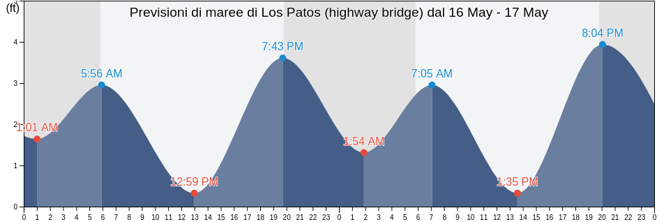 Maree di Los Patos (highway bridge), Orange County, California, United States