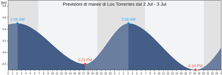 Maree di Los Torrentes, Veracruz, Veracruz, Mexico