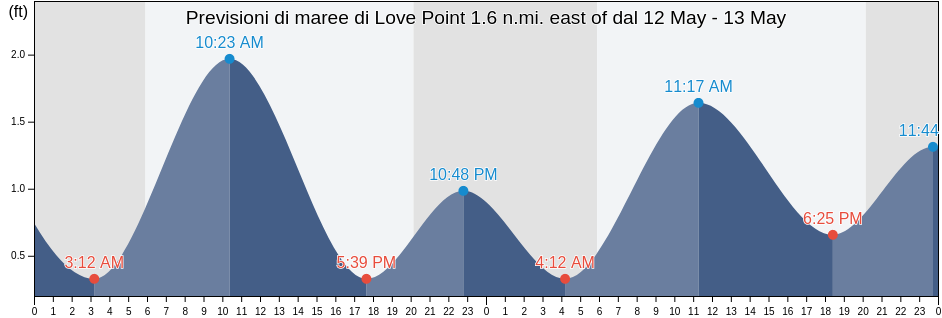Maree di Love Point 1.6 n.mi. east of, Queen Anne's County, Maryland, United States