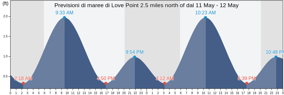 Maree di Love Point 2.5 miles north of, Queen Anne's County, Maryland, United States