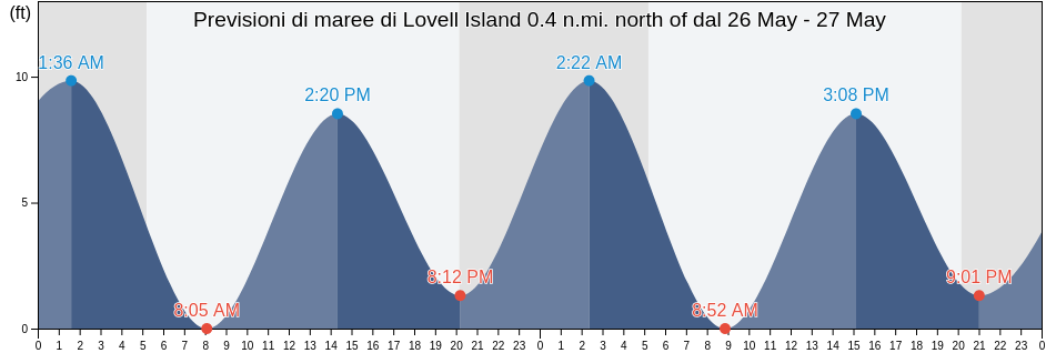 Maree di Lovell Island 0.4 n.mi. north of, Suffolk County, Massachusetts, United States
