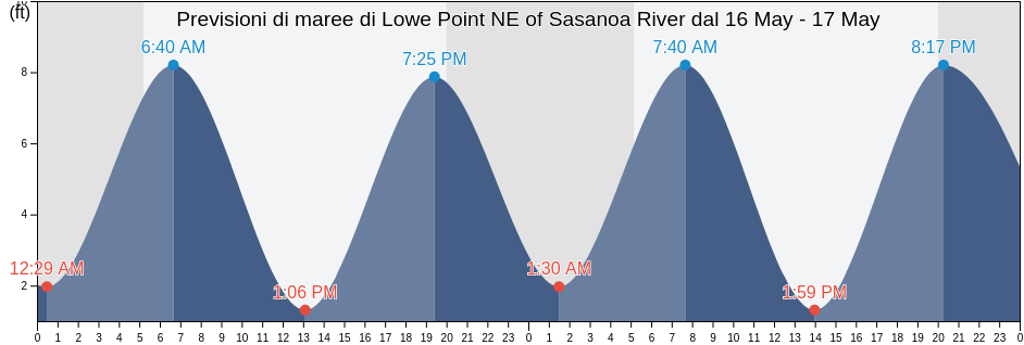 Maree di Lowe Point NE of Sasanoa River, Sagadahoc County, Maine, United States