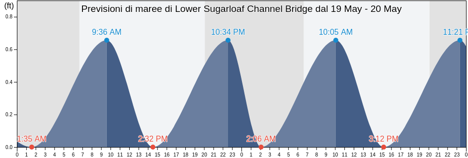 Maree di Lower Sugarloaf Channel Bridge, Monroe County, Florida, United States