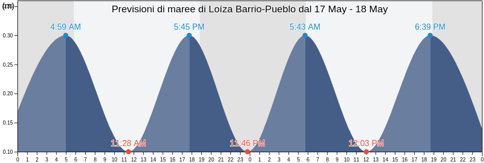 Maree di Loíza Barrio-Pueblo, Loíza, Puerto Rico