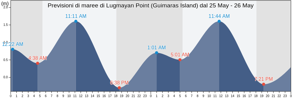 Maree di Lugmayan Point (Guimaras Island), Province of Guimaras, Western Visayas, Philippines
