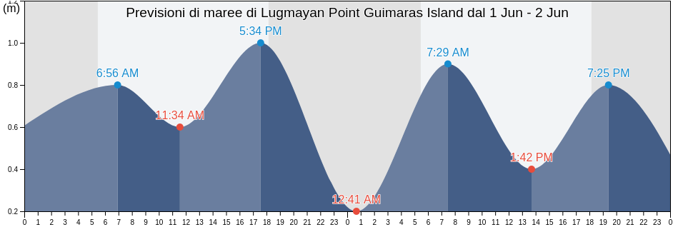 Maree di Lugmayan Point Guimaras Island, Province of Guimaras, Western Visayas, Philippines