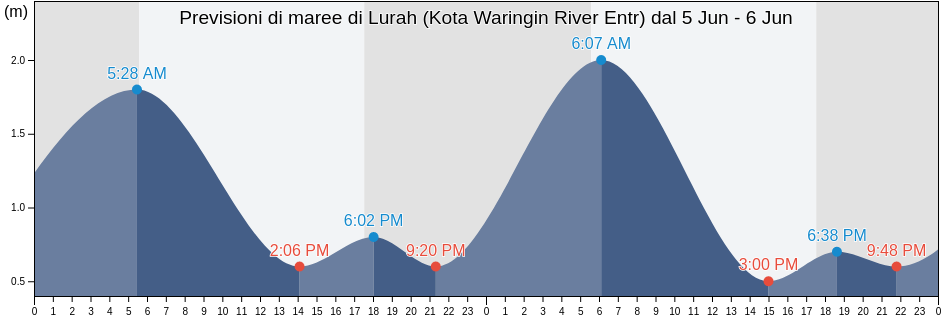 Maree di Lurah (Kota Waringin River Entr), Kabupaten Sukamara, Central Kalimantan, Indonesia