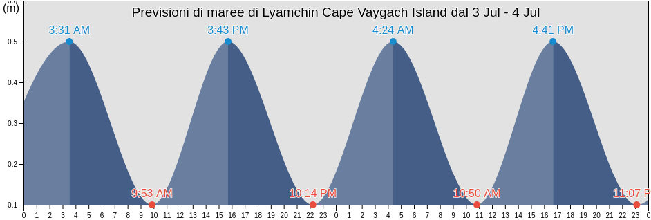 Maree di Lyamchin Cape Vaygach Island, Ust’-Tsilemskiy Rayon, Komi, Russia