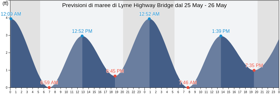 Maree di Lyme Highway Bridge, Middlesex County, Connecticut, United States