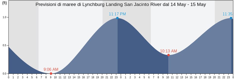 Maree di Lynchburg Landing San Jacinto River, Harris County, Texas, United States