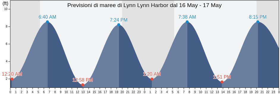 Maree di Lynn Lynn Harbor, Suffolk County, Massachusetts, United States