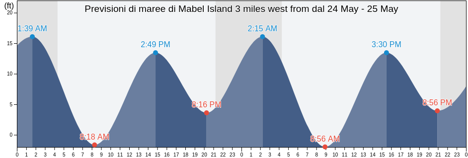 Maree di Mabel Island 3 miles west from, City and Borough of Wrangell, Alaska, United States