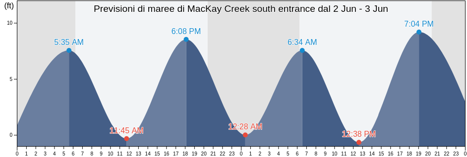 Maree di MacKay Creek south entrance, Beaufort County, South Carolina, United States