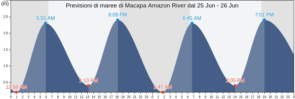 Maree di Macapa Amazon River, Mazagão, Amapá, Brazil