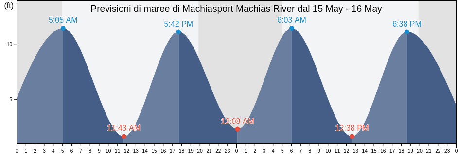 Maree di Machiasport Machias River, Washington County, Maine, United States