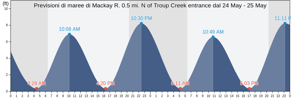 Maree di Mackay R. 0.5 mi. N of Troup Creek entrance, Glynn County, Georgia, United States