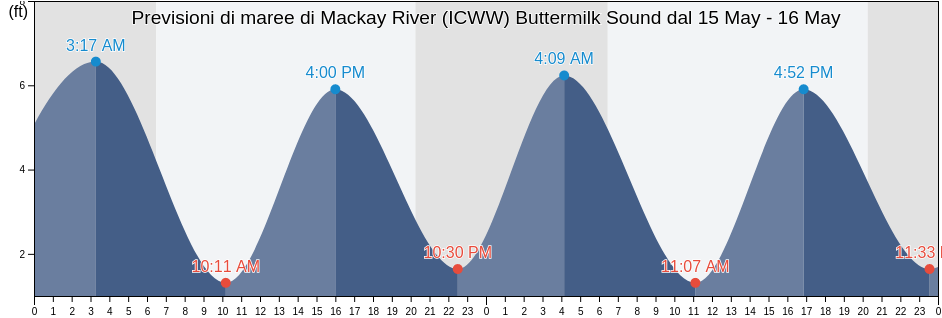 Maree di Mackay River (ICWW) Buttermilk Sound, Glynn County, Georgia, United States