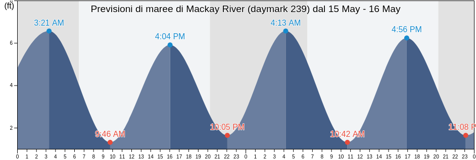 Maree di Mackay River (daymark 239), Glynn County, Georgia, United States