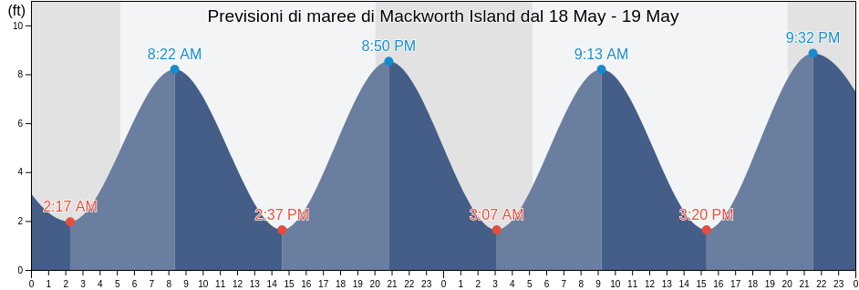 Maree di Mackworth Island, Cumberland County, Maine, United States