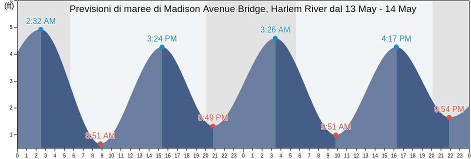 Maree di Madison Avenue Bridge, Harlem River, New York County, New York, United States