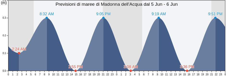 Maree di Madonna dell'Acqua, Province of Pisa, Tuscany, Italy