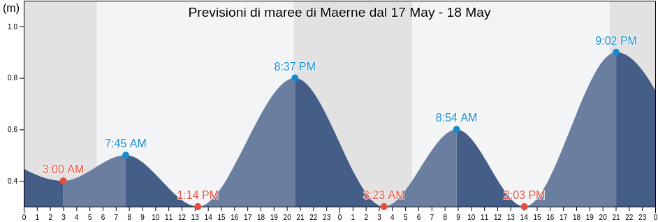 Maree di Maerne, Provincia di Venezia, Veneto, Italy