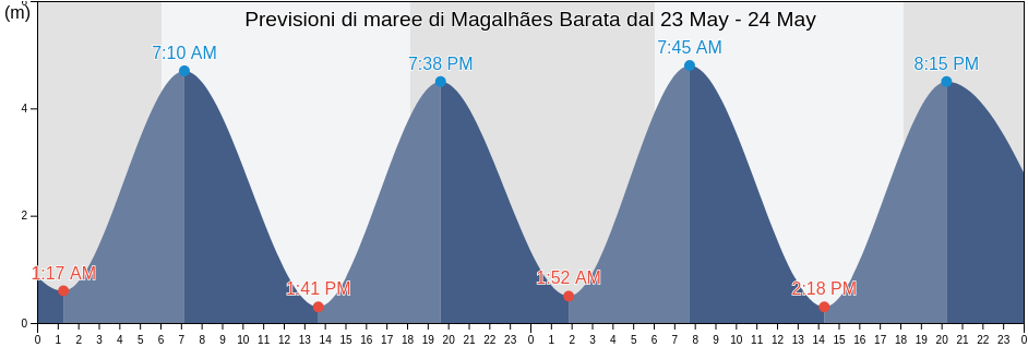 Maree di Magalhães Barata, Pará, Brazil