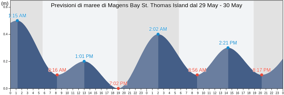 Maree di Magens Bay St. Thomas Island, Northside, Saint Thomas Island, U.S. Virgin Islands