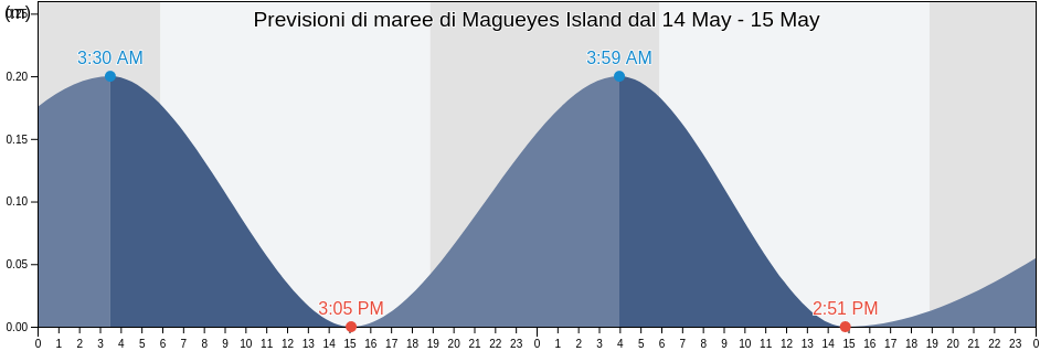 Maree di Magueyes Island, Parguera Barrio, Lajas, Puerto Rico