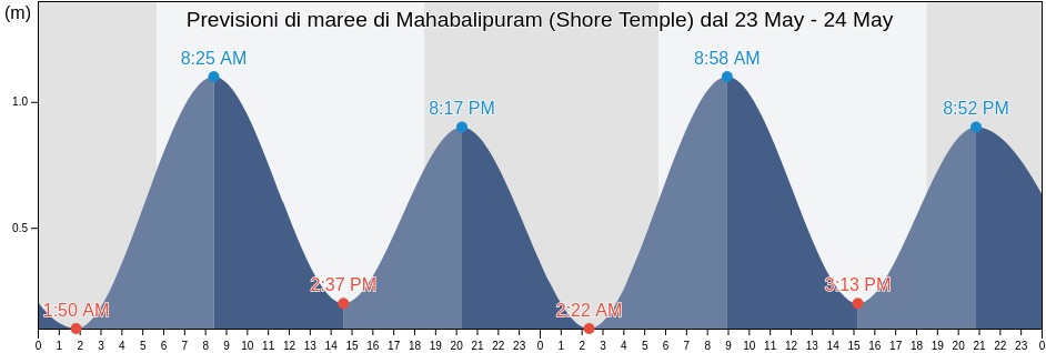 Maree di Mahabalipuram (Shore Temple), Chennai, Tamil Nadu, India
