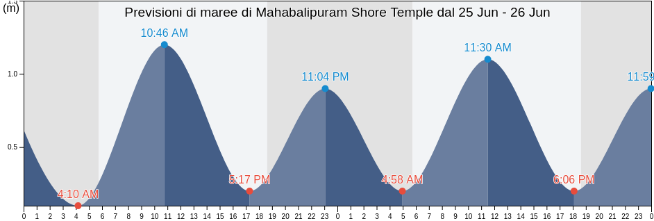 Maree di Mahabalipuram Shore Temple, Chennai, Tamil Nadu, India