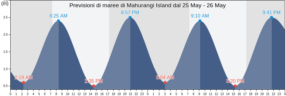 Maree di Mahurangi Island, Auckland, New Zealand