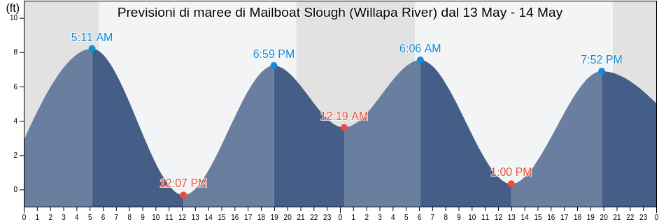 Maree di Mailboat Slough (Willapa River), Pacific County, Washington, United States
